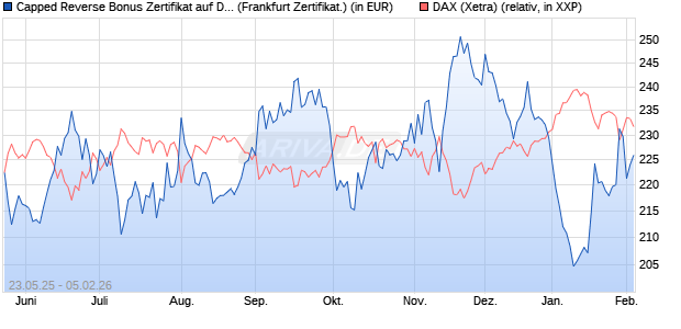 Capped Reverse Bonus Zertifikat auf DAX [Soci&eacute;t&eacute; G. (WKN: FA1JCL) Chart