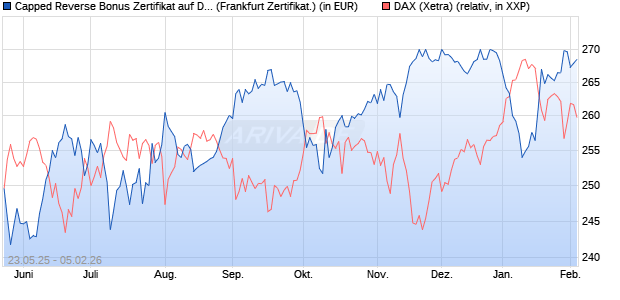 Capped Reverse Bonus Zertifikat auf DAX [Soci&eacute;t&eacute; G. (WKN: FA1JCM) Chart