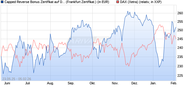 Capped Reverse Bonus Zertifikat auf DAX [Soci&eacute;t&eacute; G. (WKN: FA1JCR) Chart