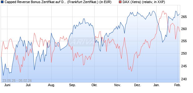 Capped Reverse Bonus Zertifikat auf DAX [Soci&eacute;t&eacute; G. (WKN: FA1JCS) Chart