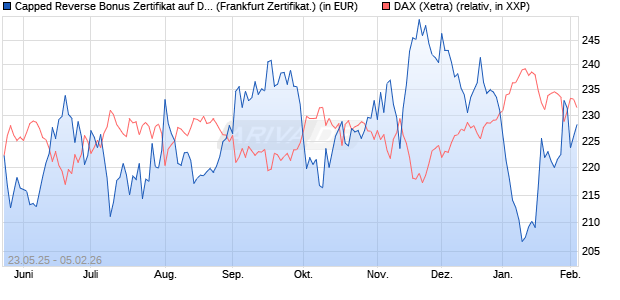 Capped Reverse Bonus Zertifikat auf DAX [Soci&eacute;t&eacute; G. (WKN: FA1JCT) Chart