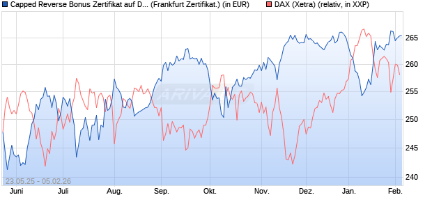 Capped Reverse Bonus Zertifikat auf DAX [Soci&eacute;t&eacute; G. (WKN: FA1JCU) Chart