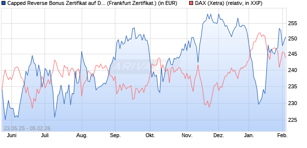 Capped Reverse Bonus Zertifikat auf DAX [Soci&eacute;t&eacute; G. (WKN: FA1JCV) Chart