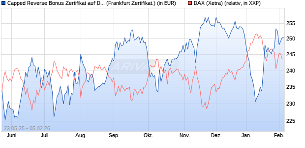Capped Reverse Bonus Zertifikat auf DAX [Soci&eacute;t&eacute; G. (WKN: FA1JCY) Chart