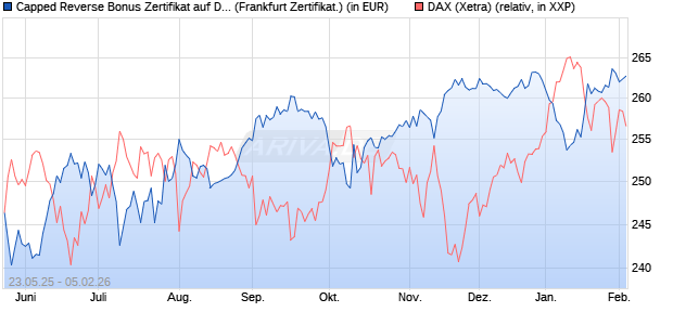 Capped Reverse Bonus Zertifikat auf DAX [Soci&eacute;t&eacute; G. (WKN: FA1JCZ) Chart