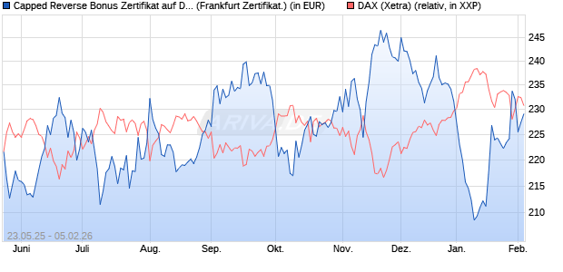 Capped Reverse Bonus Zertifikat auf DAX [Soci&eacute;t&eacute; G. (WKN: FA1JC1) Chart