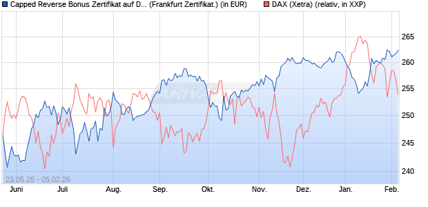 Capped Reverse Bonus Zertifikat auf DAX [Soci&eacute;t&eacute; G. (WKN: FA1JC3) Chart