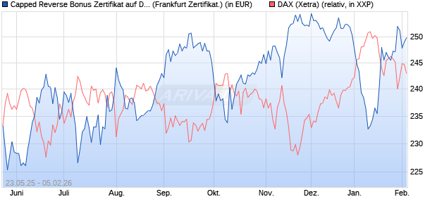 Capped Reverse Bonus Zertifikat auf DAX [Soci&eacute;t&eacute; G. (WKN: FA1JC4) Chart
