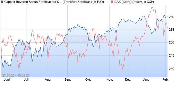 Capped Reverse Bonus Zertifikat auf DAX [Soci&eacute;t&eacute; G. (WKN: FA1JC5) Chart