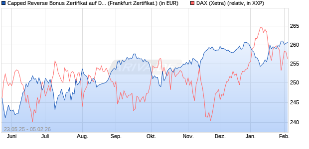 Capped Reverse Bonus Zertifikat auf DAX [Soci&eacute;t&eacute; G. (WKN: FA1JC6) Chart