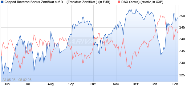 Capped Reverse Bonus Zertifikat auf DAX [Soci&eacute;t&eacute; G. (WKN: FA1JC8) Chart