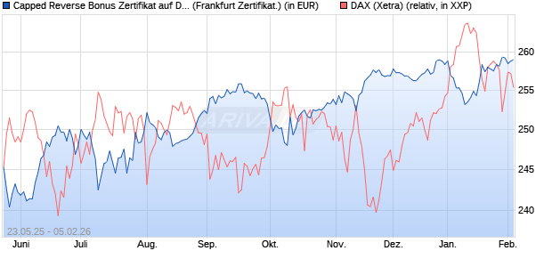 Capped Reverse Bonus Zertifikat auf DAX [Soci&eacute;t&eacute; G. (WKN: FA1JC9) Chart
