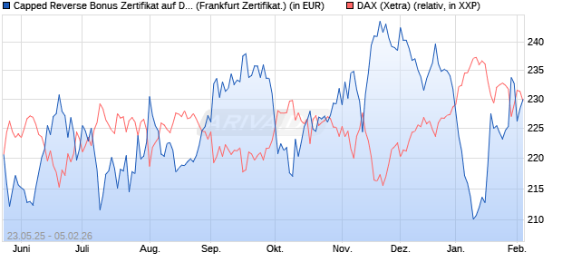 Capped Reverse Bonus Zertifikat auf DAX [Soci&eacute;t&eacute; G. (WKN: FA1JDA) Chart