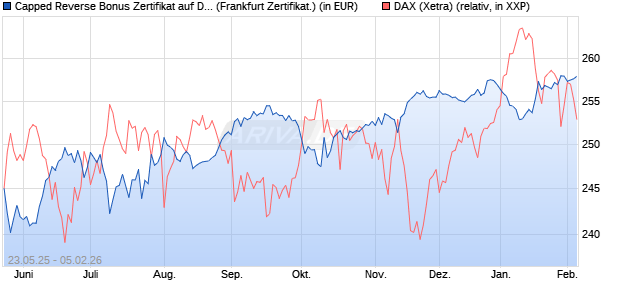 Capped Reverse Bonus Zertifikat auf DAX [Soci&eacute;t&eacute; G. (WKN: FA1JDD) Chart