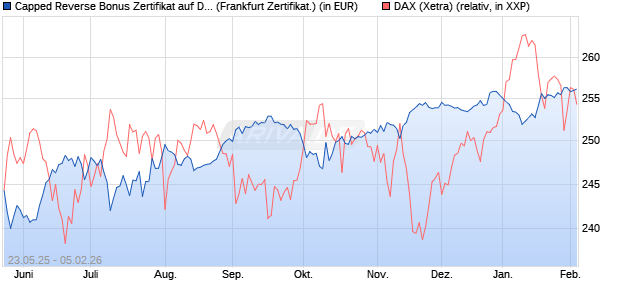 Capped Reverse Bonus Zertifikat auf DAX [Soci&eacute;t&eacute; G. (WKN: FA1JDH) Chart