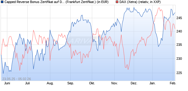 Capped Reverse Bonus Zertifikat auf DAX [Soci&eacute;t&eacute; G. (WKN: FA1JDJ) Chart
