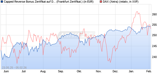 Capped Reverse Bonus Zertifikat auf DAX [Soci&eacute;t&eacute; G. (WKN: FA1JDK) Chart