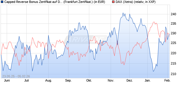Capped Reverse Bonus Zertifikat auf DAX [Soci&eacute;t&eacute; G. (WKN: FA1JDM) Chart