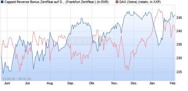 Capped Reverse Bonus Zertifikat auf DAX [Soci&eacute;t&eacute; G. (WKN: FA1JDN) Chart