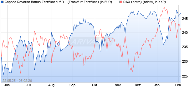 Capped Reverse Bonus Zertifikat auf DAX [Soci&eacute;t&eacute; G. (WKN: FA1JDP) Chart