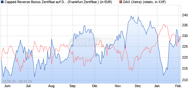Capped Reverse Bonus Zertifikat auf DAX [Soci&eacute;t&eacute; G. (WKN: FA1JDQ) Chart