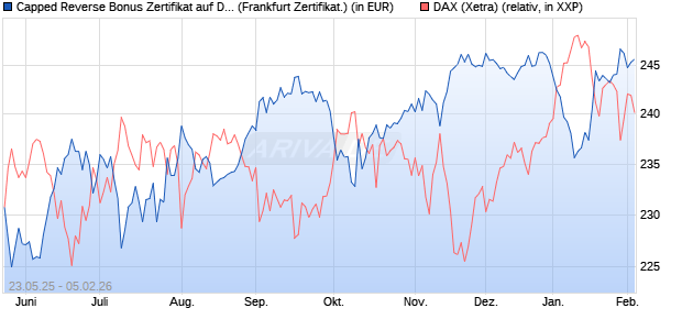 Capped Reverse Bonus Zertifikat auf DAX [Soci&eacute;t&eacute; G. (WKN: FA1JDR) Chart