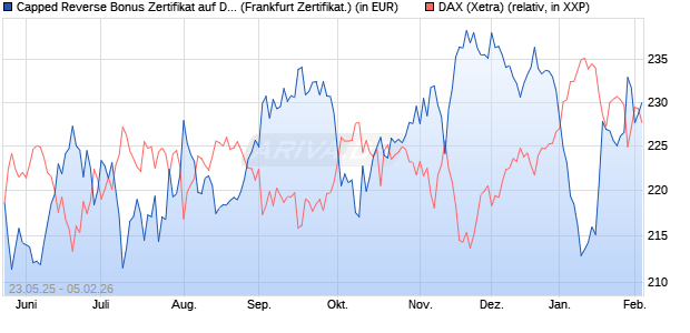 Capped Reverse Bonus Zertifikat auf DAX [Soci&eacute;t&eacute; G. (WKN: FA1JDS) Chart