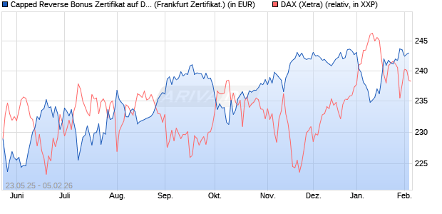 Capped Reverse Bonus Zertifikat auf DAX [Soci&eacute;t&eacute; G. (WKN: FA1JDV) Chart