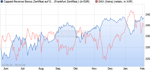 Capped Reverse Bonus Zertifikat auf DAX [Soci&eacute;t&eacute; G. (WKN: FA1JDW) Chart