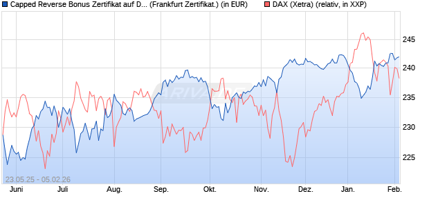 Capped Reverse Bonus Zertifikat auf DAX [Soci&eacute;t&eacute; G. (WKN: FA1JDY) Chart