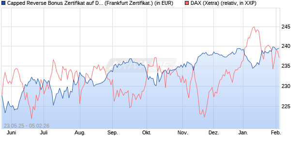 Capped Reverse Bonus Zertifikat auf DAX [Soci&eacute;t&eacute; G. (WKN: FA1JD4) Chart