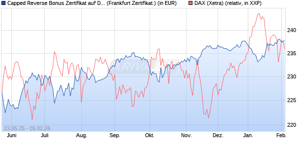 Capped Reverse Bonus Zertifikat auf DAX [Soci&eacute;t&eacute; G. (WKN: FA1JD6) Chart