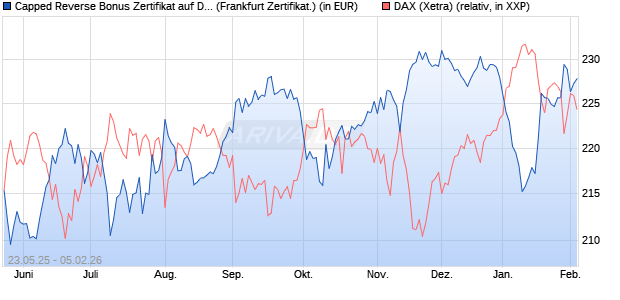 Capped Reverse Bonus Zertifikat auf DAX [Soci&eacute;t&eacute; G. (WKN: FA1JD8) Chart