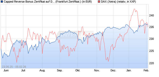 Capped Reverse Bonus Zertifikat auf DAX [Soci&eacute;t&eacute; G. (WKN: FA1JD9) Chart