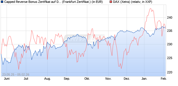 Capped Reverse Bonus Zertifikat auf DAX [Soci&eacute;t&eacute; G. (WKN: FA1JEA) Chart