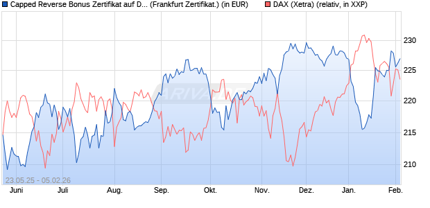 Capped Reverse Bonus Zertifikat auf DAX [Soci&eacute;t&eacute; G. (WKN: FA1JEB) Chart