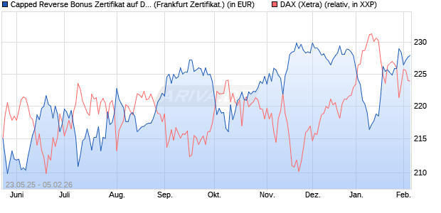 Capped Reverse Bonus Zertifikat auf DAX [Soci&eacute;t&eacute; G. (WKN: FA1JEC) Chart