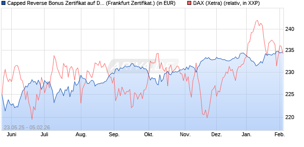 Capped Reverse Bonus Zertifikat auf DAX [Soci&eacute;t&eacute; G. (WKN: FA1JED) Chart
