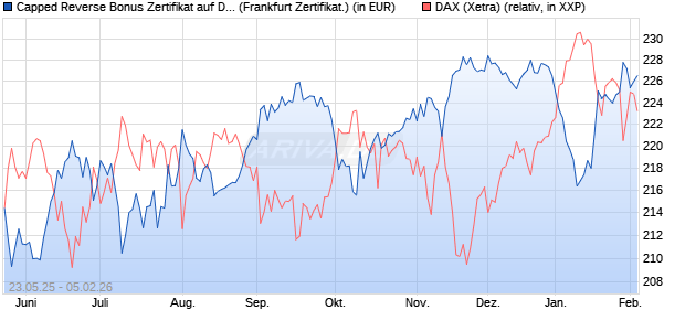 Capped Reverse Bonus Zertifikat auf DAX [Soci&eacute;t&eacute; G. (WKN: FA1JEG) Chart