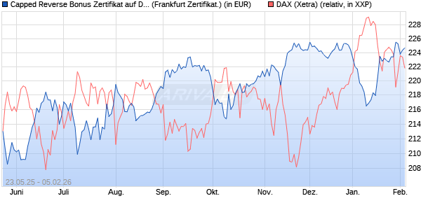 Capped Reverse Bonus Zertifikat auf DAX [Soci&eacute;t&eacute; G. (WKN: FA1JEK) Chart