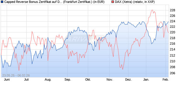 Capped Reverse Bonus Zertifikat auf DAX [Soci&eacute;t&eacute; G. (WKN: FA1JEL) Chart