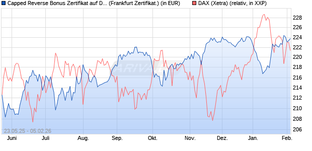 Capped Reverse Bonus Zertifikat auf DAX [Soci&eacute;t&eacute; G. (WKN: FA1JEM) Chart