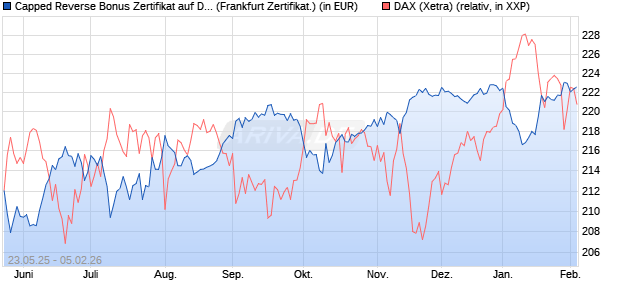 Capped Reverse Bonus Zertifikat auf DAX [Soci&eacute;t&eacute; G. (WKN: FA1JEP) Chart