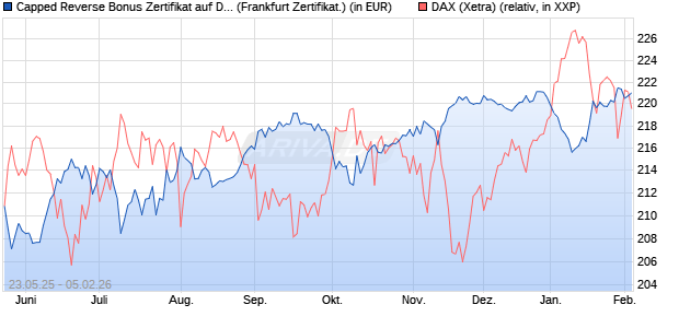 Capped Reverse Bonus Zertifikat auf DAX [Soci&eacute;t&eacute; G. (WKN: FA1JEQ) Chart