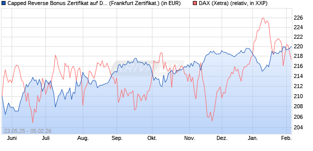 Capped Reverse Bonus Zertifikat auf DAX [Soci&eacute;t&eacute; G. (WKN: FA1JES) Chart