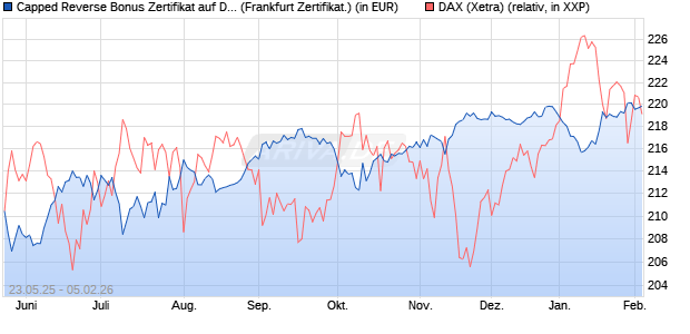 Capped Reverse Bonus Zertifikat auf DAX [Soci&eacute;t&eacute; G. (WKN: FA1JET) Chart