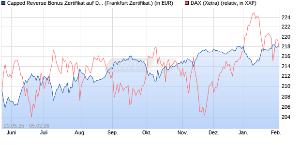 Capped Reverse Bonus Zertifikat auf DAX [Soci&eacute;t&eacute; G. (WKN: FA1JEU) Chart