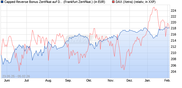 Capped Reverse Bonus Zertifikat auf DAX [Soci&eacute;t&eacute; G. (WKN: FA1JEV) Chart