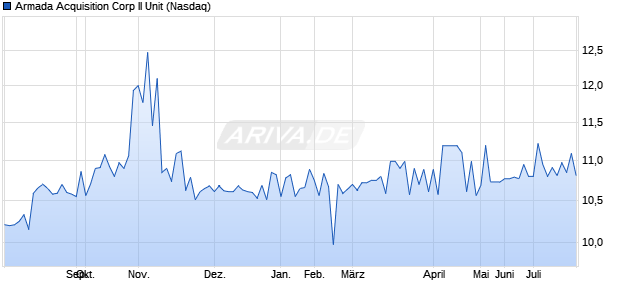 Armada Acquisition Corp II Unit Aktie Chart