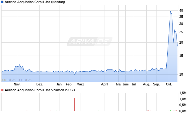 Armada Acquisition Corp II Unit Aktie Chart